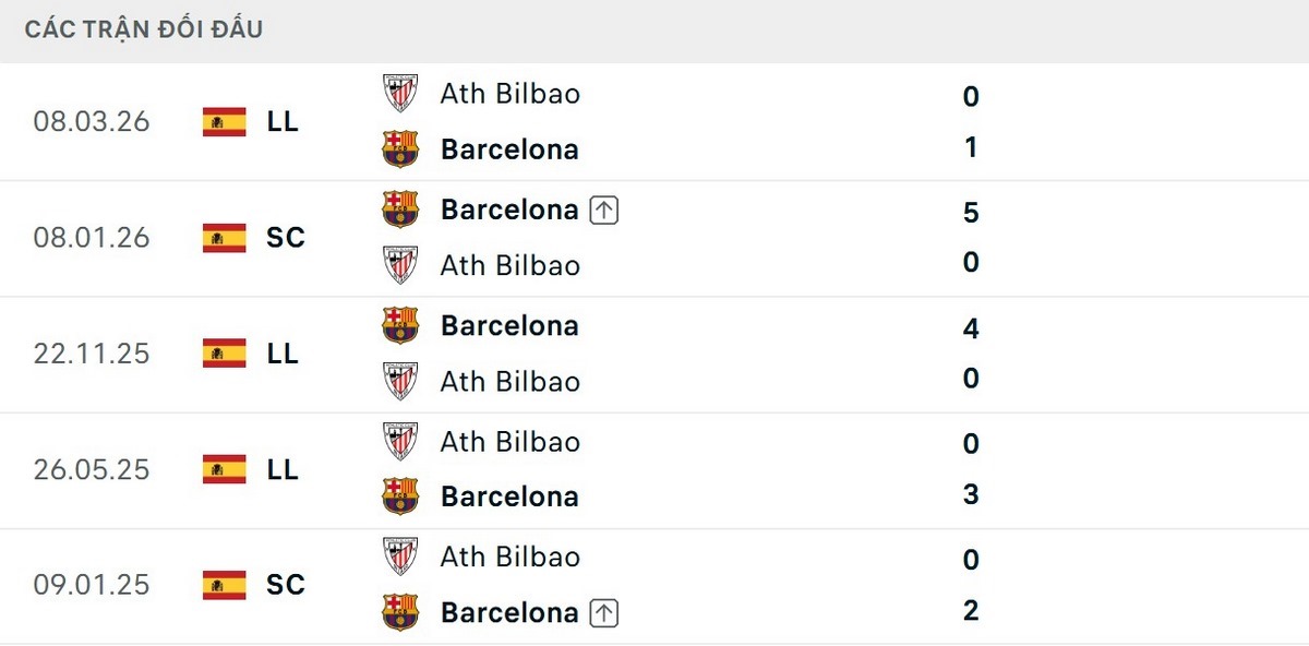 Barcelona vượt trội về kết quả đối đầu trước Bilbao