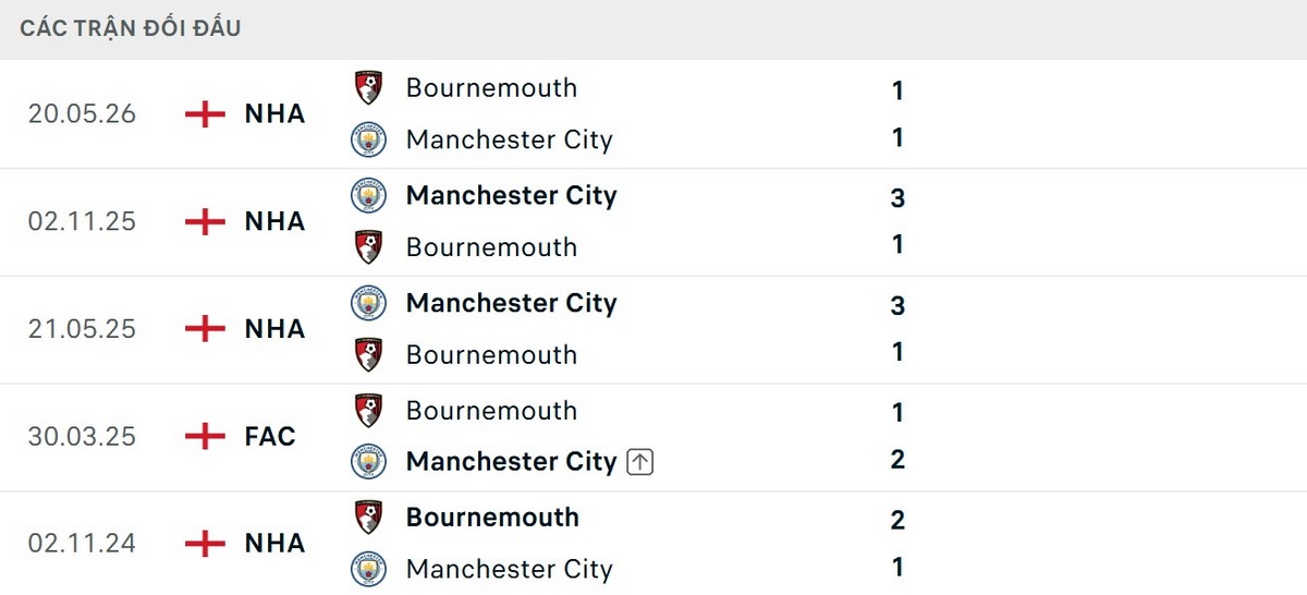 Man City thắng cả 10 trận sân nhà trước Bournemouth
