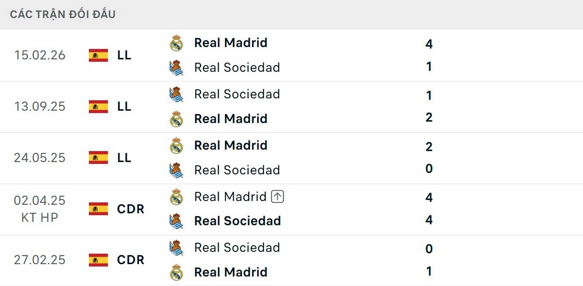 Đội bóng Hoàng gia vượt trội về thành tích đối đầu Real Sociedad