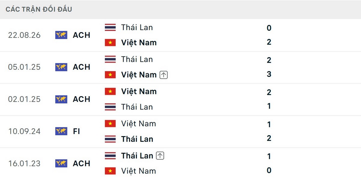Tuyển Việt Nam nhỉnh hơn về thành tích đối đầu gần đây